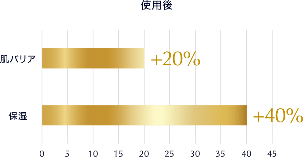 使用後 肌バリア+20% 保湿+40%