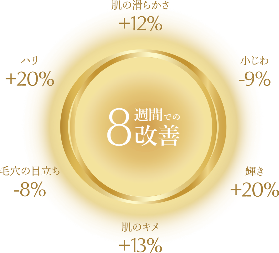 8週間での改善 肌の滑らかさ+12% 小じわ-9% 輝き+20% 肌のキメ+13% 毛穴の目立ち-8% 