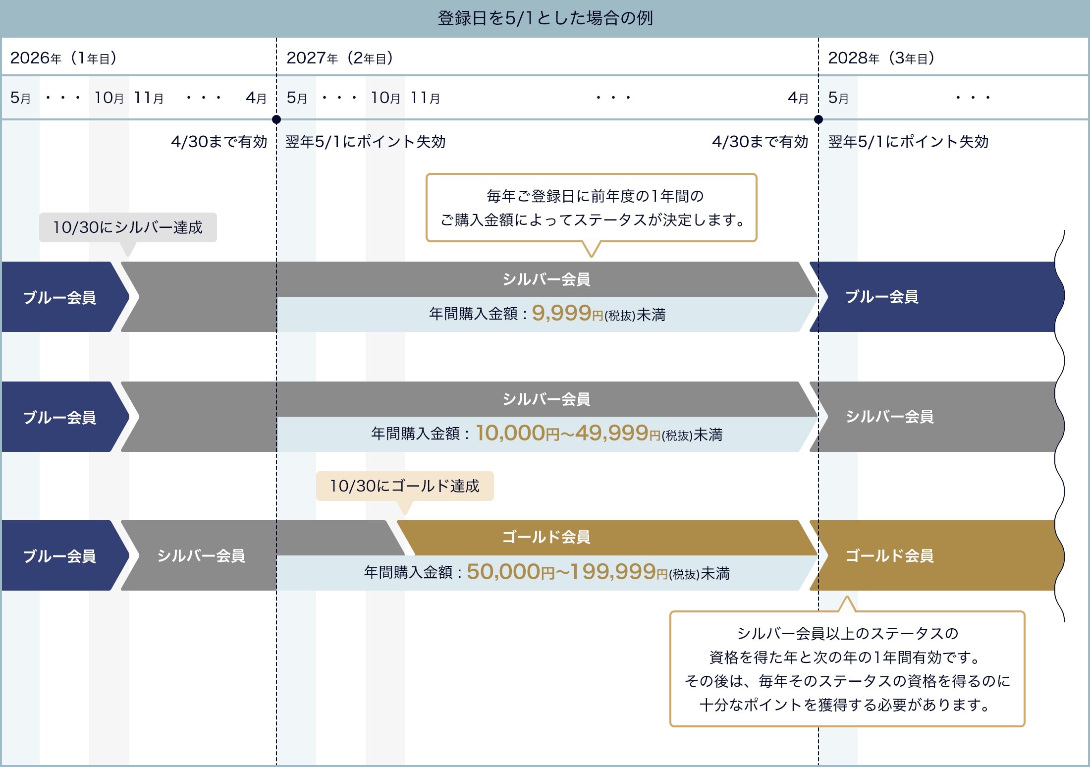 登録日を5月1日とした場合の会員ステータス更新例